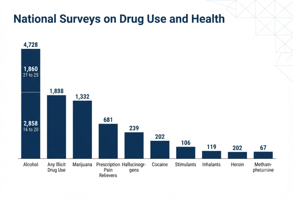 How Early Do Americans Start Using Substances